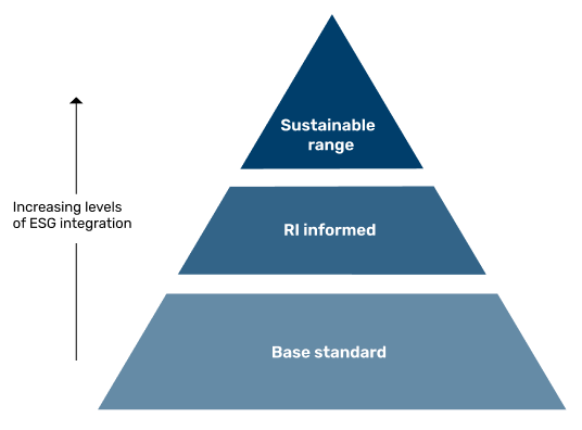 Pyramid of fund framework